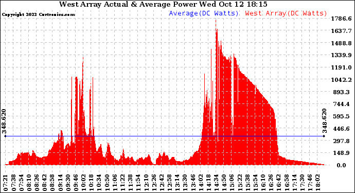 Solar PV/Inverter Performance West Array Actual & Average Power Output