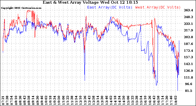 Solar PV/Inverter Performance Photovoltaic Panel Voltage Output