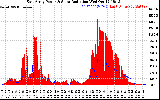 Solar PV/Inverter Performance East Array Power Output & Solar Radiation