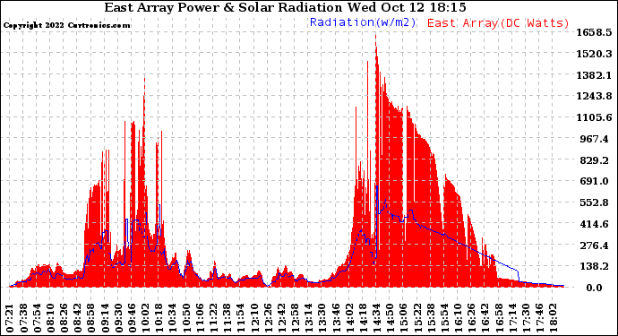 Solar PV/Inverter Performance East Array Power Output & Solar Radiation