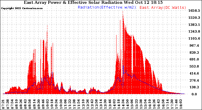 Solar PV/Inverter Performance East Array Power Output & Effective Solar Radiation