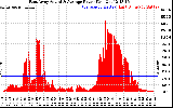 Solar PV/Inverter Performance East Array Actual & Average Power Output