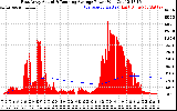 Solar PV/Inverter Performance East Array Actual & Running Average Power Output