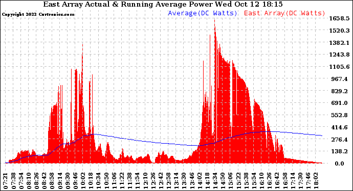 Solar PV/Inverter Performance East Array Actual & Running Average Power Output