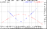 Solar PV/Inverter Performance Sun Altitude Angle & Sun Incidence Angle on PV Panels