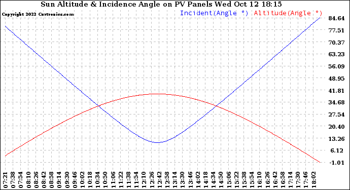 Solar PV/Inverter Performance Sun Altitude Angle & Sun Incidence Angle on PV Panels