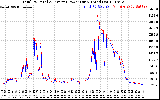 Solar PV/Inverter Performance PV Panel Power Output & Inverter Power Output