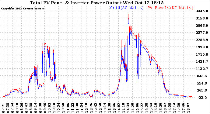 Solar PV/Inverter Performance PV Panel Power Output & Inverter Power Output