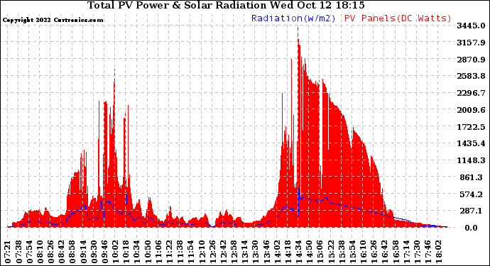 Solar PV/Inverter Performance Total PV Panel Power Output & Solar Radiation