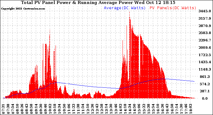 Solar PV/Inverter Performance Total PV Panel & Running Average Power Output