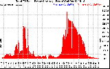 Solar PV/Inverter Performance Total PV Panel Power Output