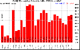 Solar PV/Inverter Performance Weekly Solar Energy Production Value