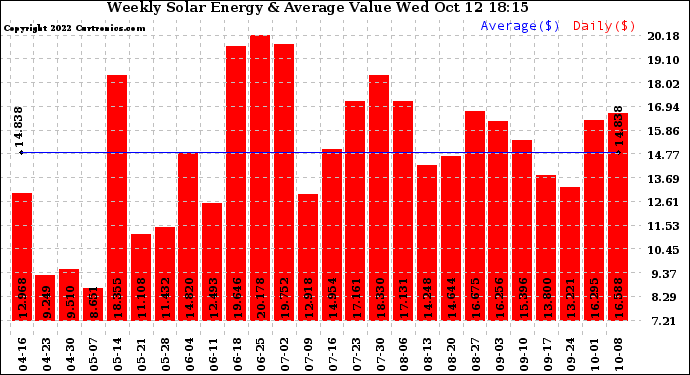 Solar PV/Inverter Performance Weekly Solar Energy Production Value