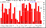 Solar PV/Inverter Performance Daily Solar Energy Production