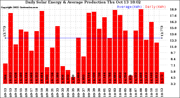 Solar PV/Inverter Performance Daily Solar Energy Production