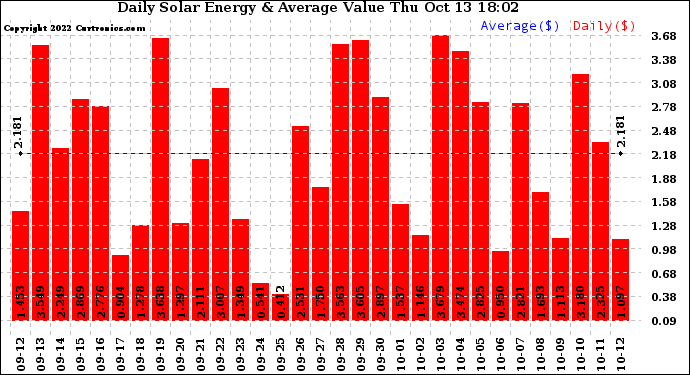 Solar PV/Inverter Performance Daily Solar Energy Production Value