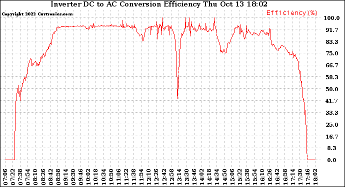 Solar PV/Inverter Performance Inverter DC to AC Conversion Efficiency