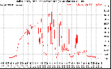 Solar PV/Inverter Performance Daily Energy Production Per Minute