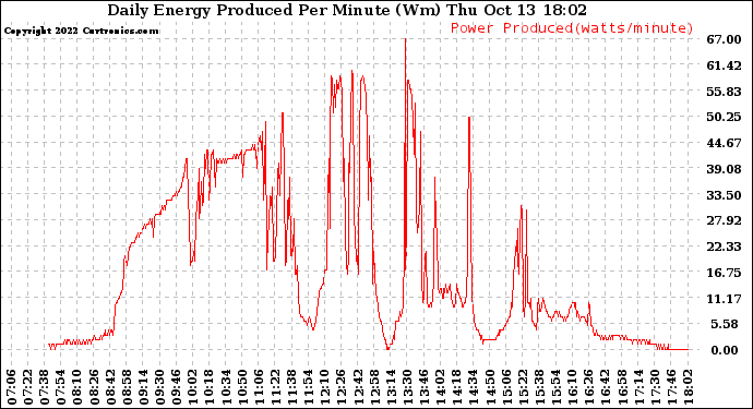 Solar PV/Inverter Performance Daily Energy Production Per Minute