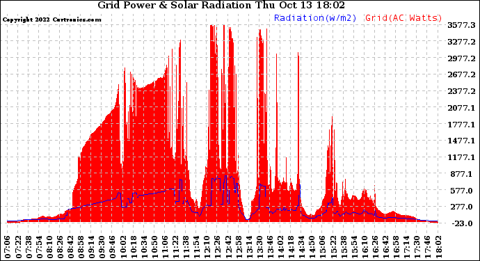 Solar PV/Inverter Performance Grid Power & Solar Radiation