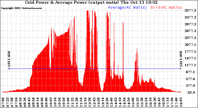 Solar PV/Inverter Performance Inverter Power Output