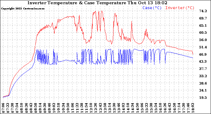 Solar PV/Inverter Performance Inverter Operating Temperature