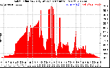 Solar PV/Inverter Performance Solar Radiation & Day Average per Minute