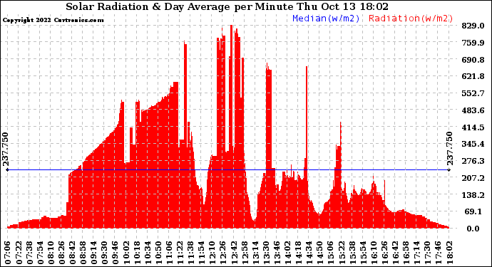 Solar PV/Inverter Performance Solar Radiation & Day Average per Minute