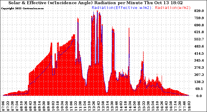 Solar PV/Inverter Performance Solar Radiation & Effective Solar Radiation per Minute