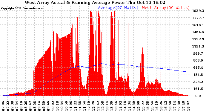 Solar PV/Inverter Performance West Array Actual & Running Average Power Output