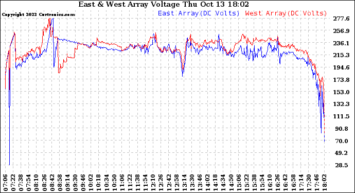 Solar PV/Inverter Performance Photovoltaic Panel Voltage Output