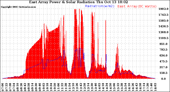 Solar PV/Inverter Performance East Array Power Output & Solar Radiation