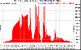 Solar PV/Inverter Performance East Array Actual & Average Power Output