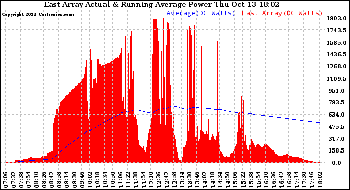 Solar PV/Inverter Performance East Array Actual & Running Average Power Output