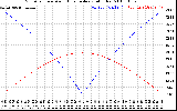 Solar PV/Inverter Performance Sun Altitude Angle & Azimuth Angle