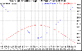 Solar PV/Inverter Performance Sun Altitude Angle & Sun Incidence Angle on PV Panels