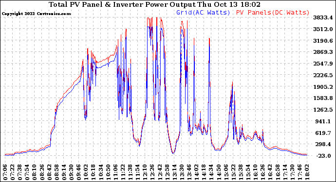 Solar PV/Inverter Performance PV Panel Power Output & Inverter Power Output