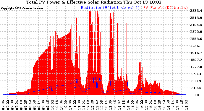 Solar PV/Inverter Performance Total PV Panel Power Output & Effective Solar Radiation