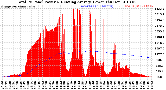 Solar PV/Inverter Performance Total PV Panel & Running Average Power Output