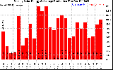 Solar PV/Inverter Performance Weekly Solar Energy Production