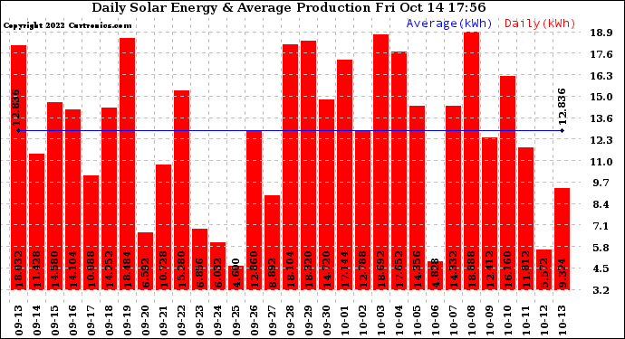 Solar PV/Inverter Performance Daily Solar Energy Production