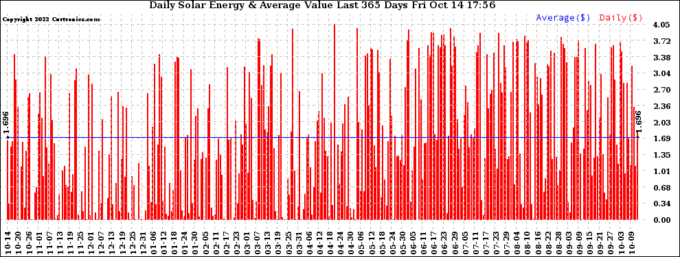 Solar PV/Inverter Performance Daily Solar Energy Production Value Last 365 Days