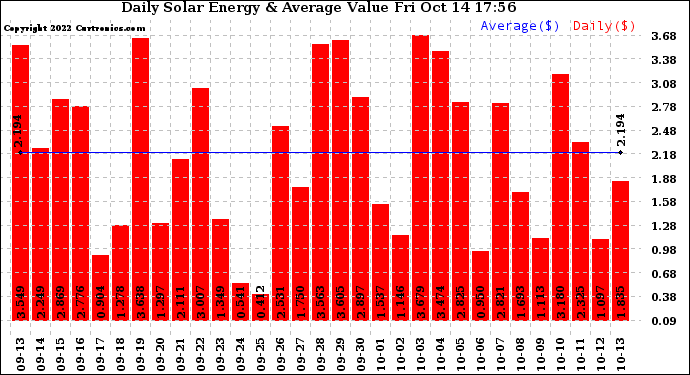 Solar PV/Inverter Performance Daily Solar Energy Production Value