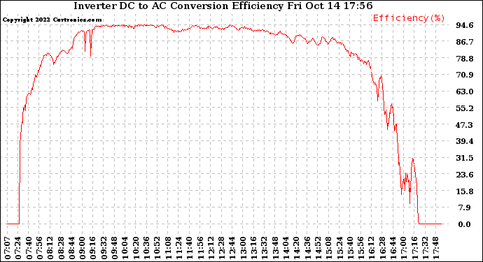 Solar PV/Inverter Performance Inverter DC to AC Conversion Efficiency