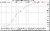 Solar PV/Inverter Performance Daily Energy Production