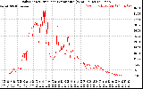 Solar PV/Inverter Performance Daily Energy Production Per Minute