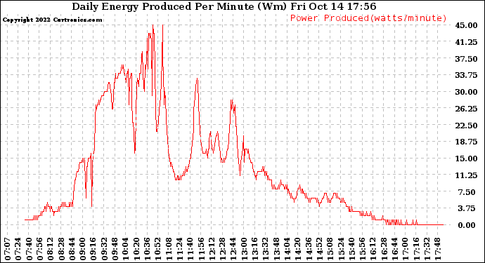 Solar PV/Inverter Performance Daily Energy Production Per Minute