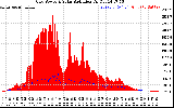 Solar PV/Inverter Performance Grid Power & Solar Radiation