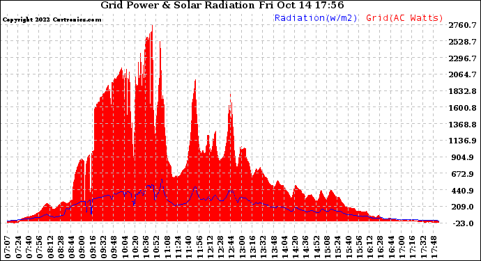 Solar PV/Inverter Performance Grid Power & Solar Radiation