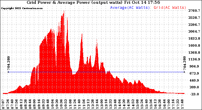 Solar PV/Inverter Performance Inverter Power Output